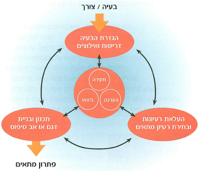 (בספר תרשים, היעזר במנחה)